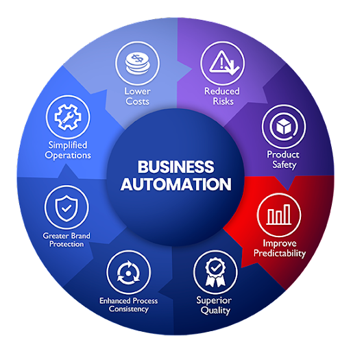 Business Automation Solutions